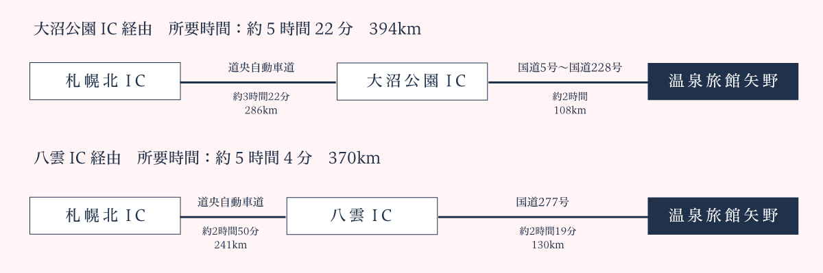 札幌からのアクセスの図